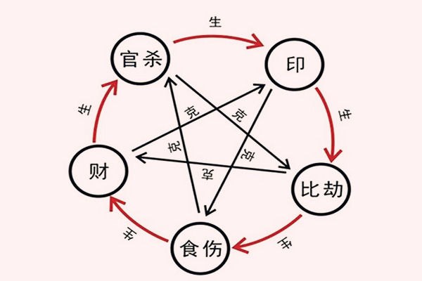 八字生克路线的概念和意义 看大运流年是重天干还是重地支